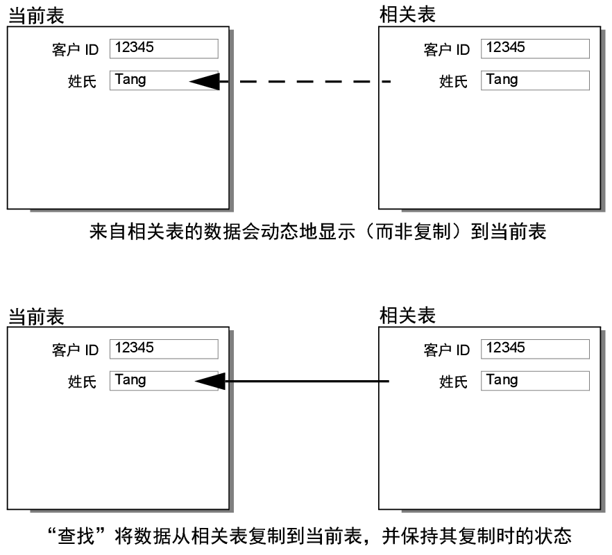 展示两个表之间动态和静态关系的概念图