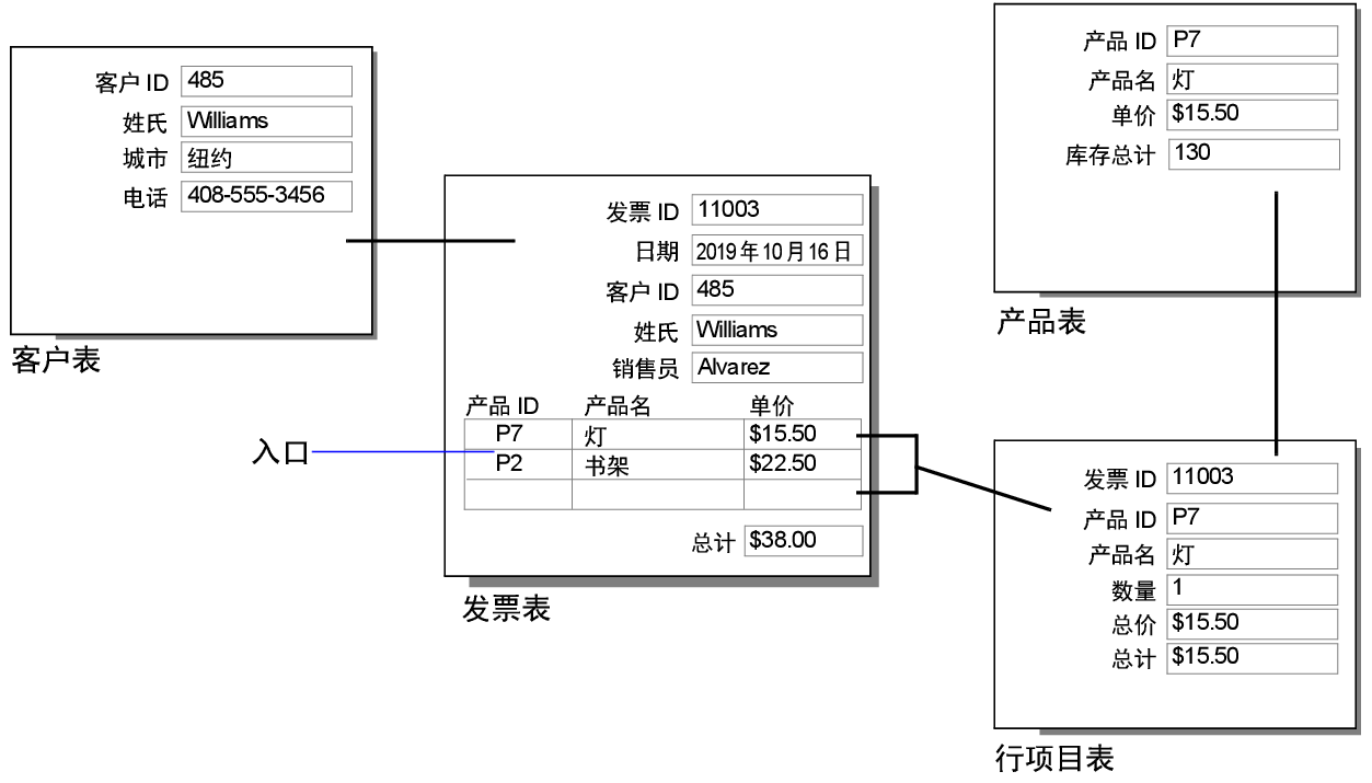 说明上述示例的发票数据库