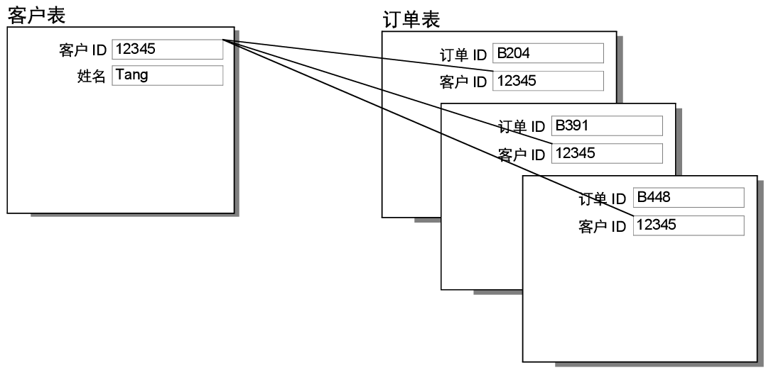 客户表和订单表中的记录，显示一对多关系结果