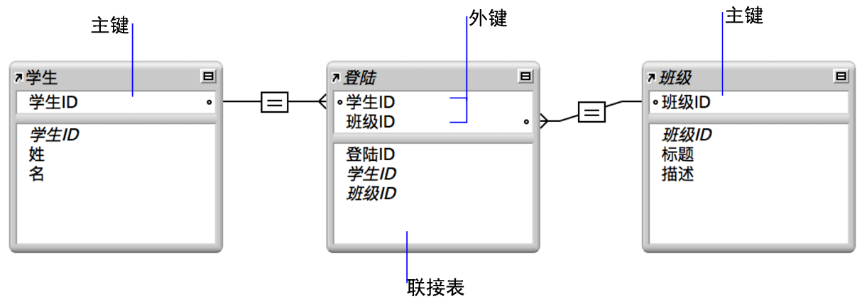 学生表和班级表，二者与入学注册联接表之间都有一条关系线