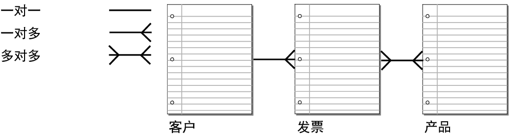 显示互相之间关系的三个表