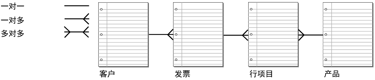 用行项目表作为联接表来调节关系