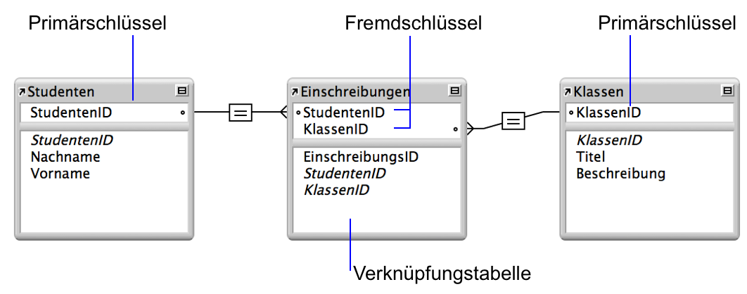 Tabelle „Studenten“ und Tabelle „Klassen“ mit je einer Beziehungslinie zur Verknüpfungstabelle „Einschreibungen“