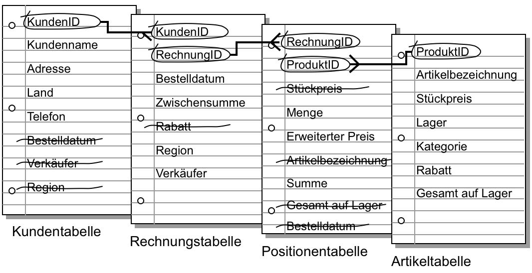 Beziehungen zwischen Schlüsselfeldern in den Tabellen