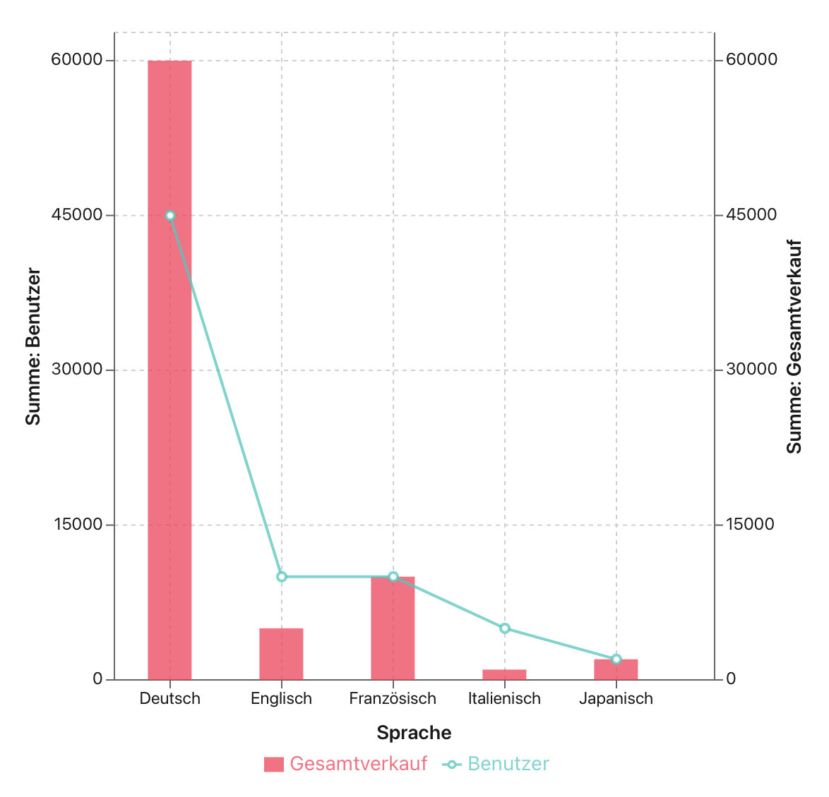 Diagramme, Kombinationsdiagramm