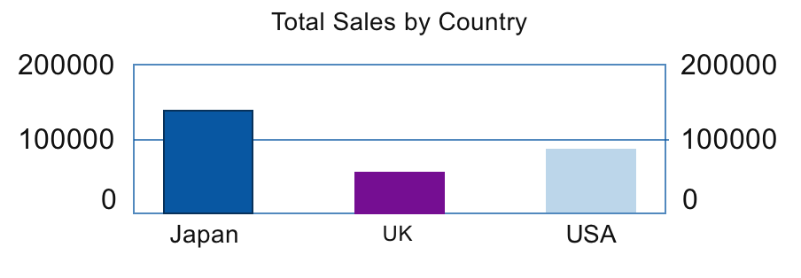 Chart of sales by country