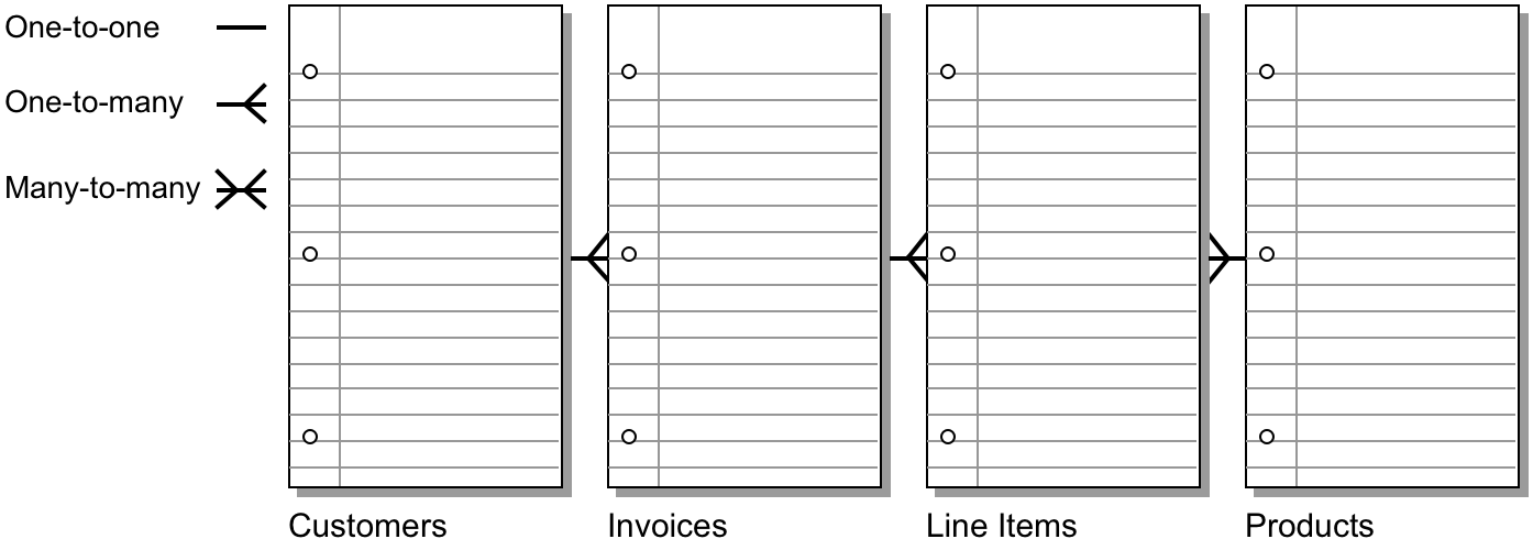 Adjusted relationships with line items table as join table