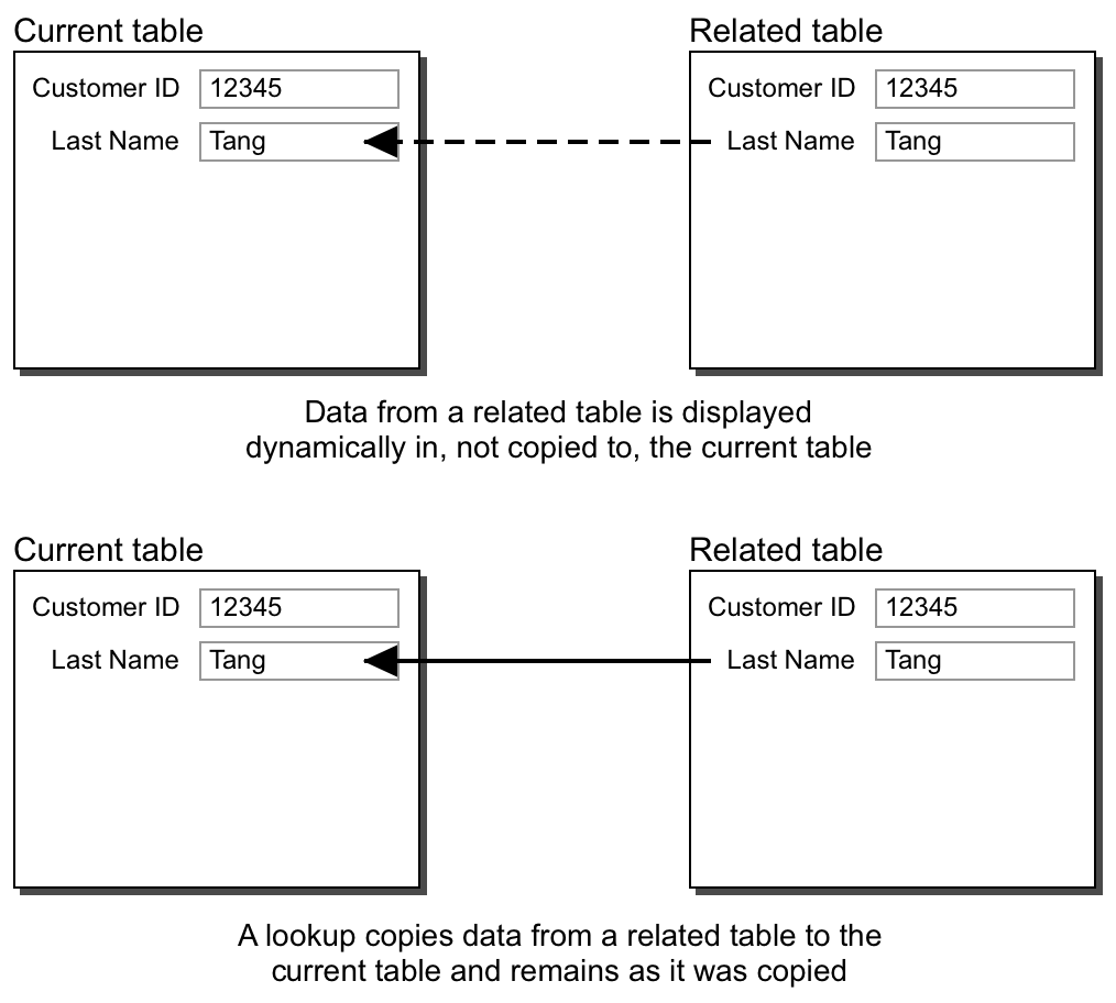 Concept art showing dynamic and static relationships between two tables