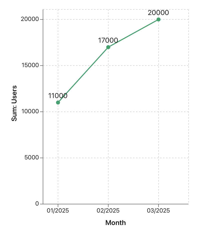 Charts, Line chart