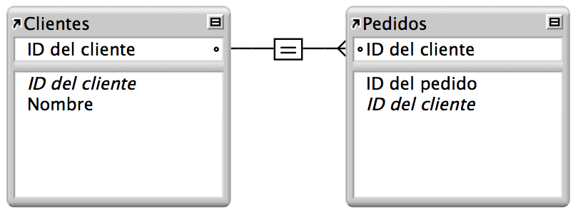 Tablas Clientes y Pedidos con una línea de relación de uno a muchos entre ellos