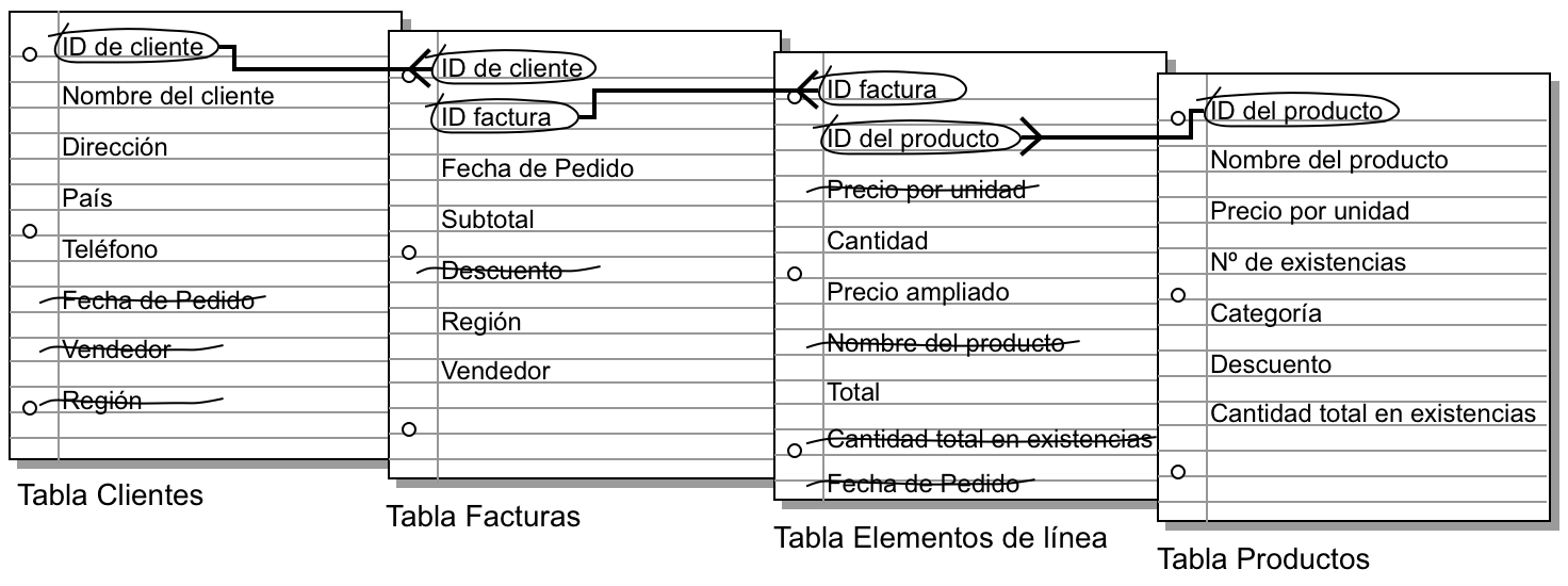 Relaciones entre campos de clave de las tablas