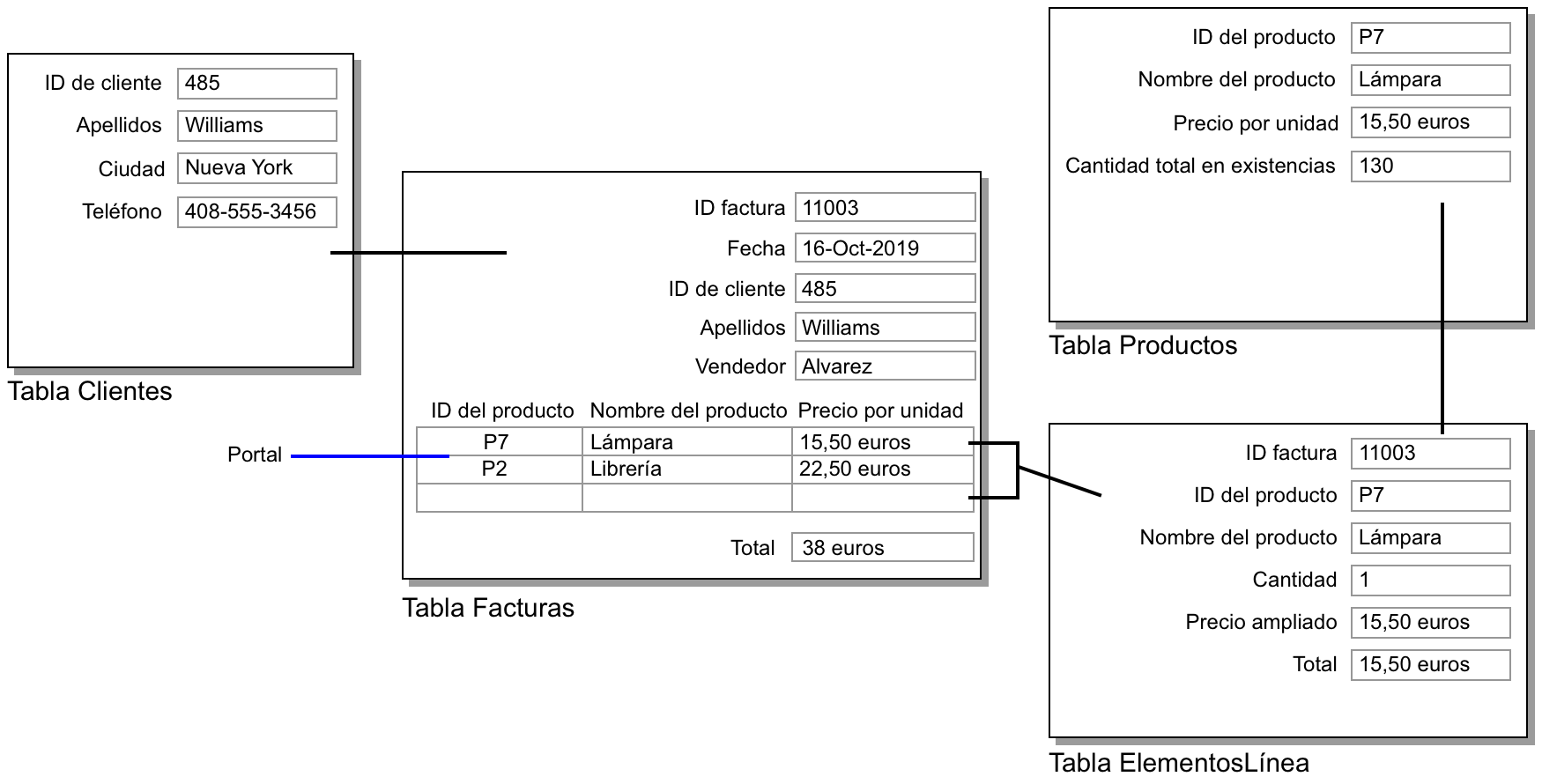 Base de datos Facturas que muestra el ejemplo anterior