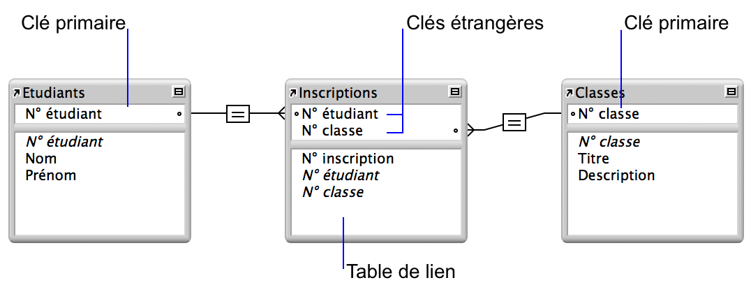 Table Etudiants et table Cours, chacune reliée à la table de lien Inscriptions
