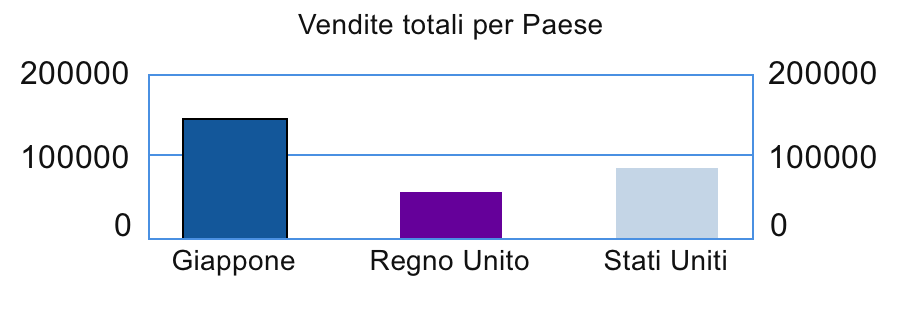 Grafico vendite per Paese