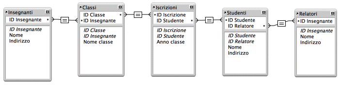 Esempio di relazioni per cinque tabelle in un database di iscrizione scolastica