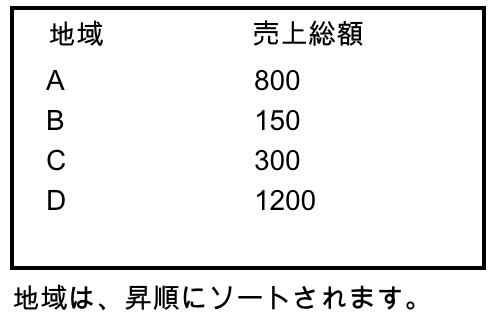 地域に基づく昇順にソートされた売上総額