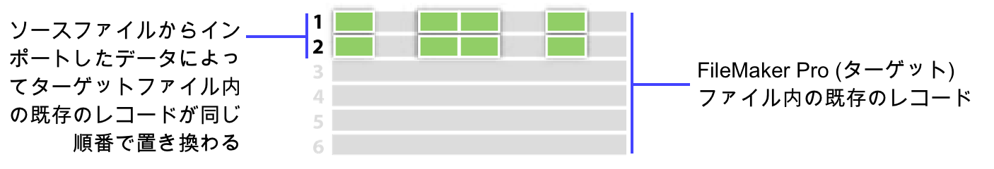 インポート時のレコードの置換を示す概念図