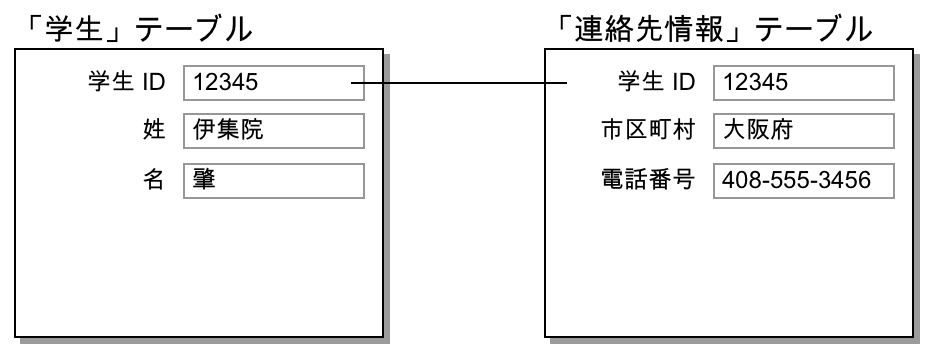 1 対 1 のリレーションシップの結果を表示する「学生」テーブルと「連絡先情報」テーブルのレコード