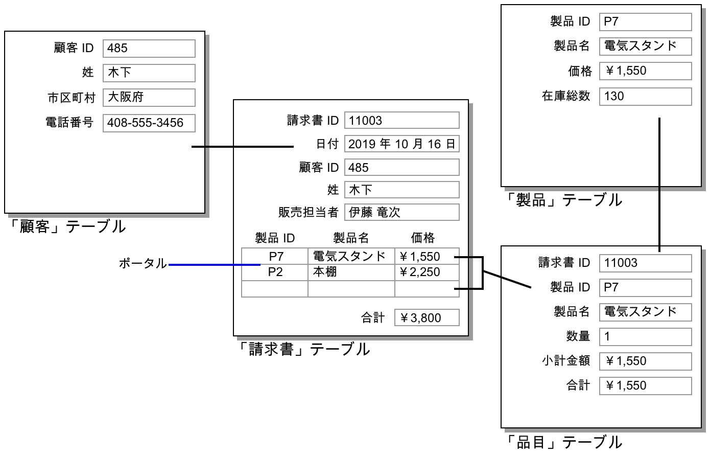 上の例を図解している「請求書」データベース