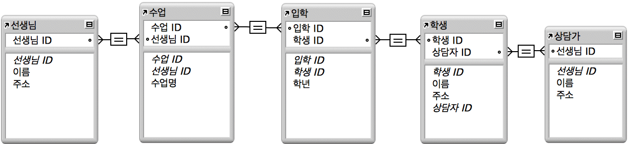 학교 등록 데이터베이스의 5개 테이블에 대한 관계 예제