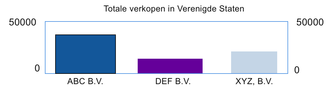 Grafiek van verkoop in de Verenigde Staten