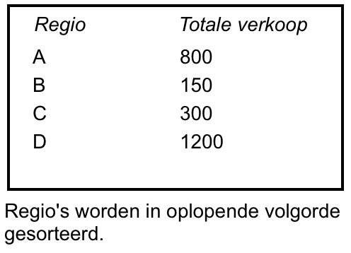 Totale verkoop in oplopende volgorde gesorteerd op regio