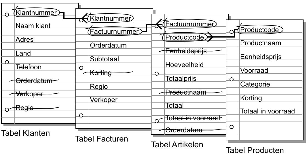 Relaties tussen sleutelvelden in de tabellen