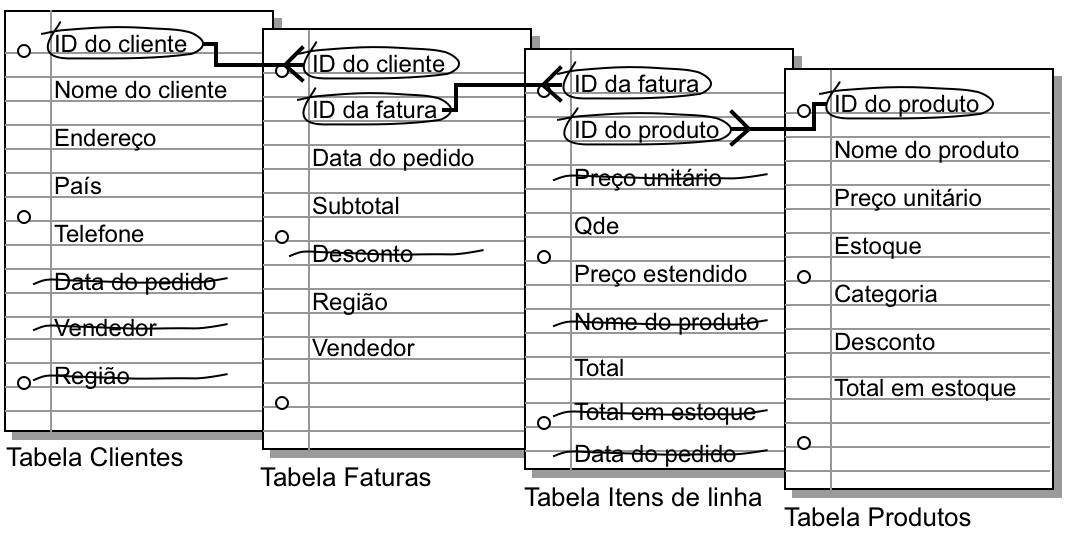 Relacionamentos entre campos de chave nas tabelas