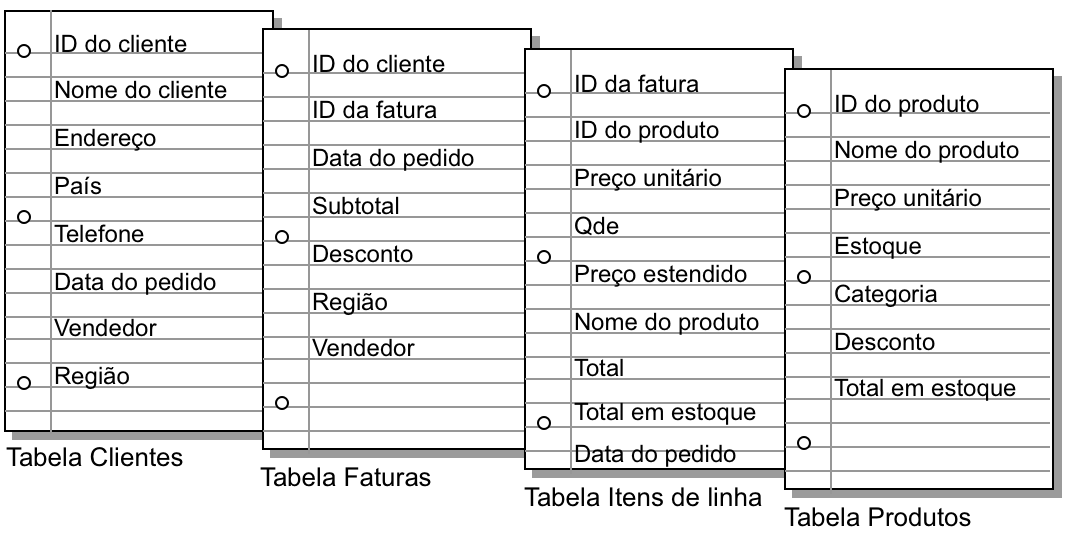 Campos listados em cada tabela