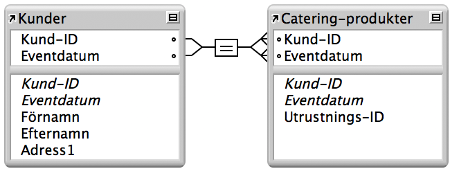 En relation med flera villkor mellan tabellen Kunder och tabellen Catering-produkter
