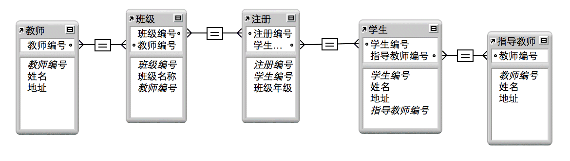 某个学校的入学注册数据库中的五张表之间的关系示例